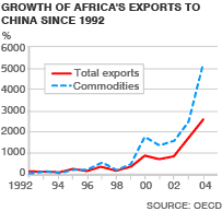 Table of Afro-Chinese trade